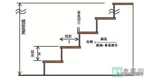 樓梯高度